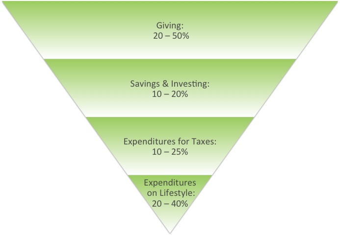 Inverted generosity pyramid