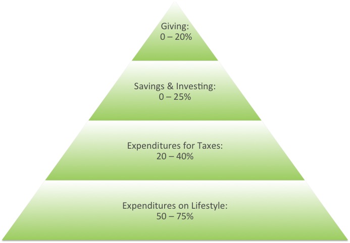 Traditional Generosity Pyramid